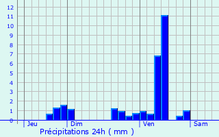 Graphique des précipitations prvues pour Pzuls