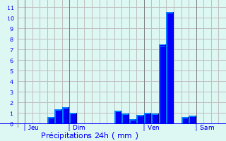 Graphique des précipitations prvues pour Bayac