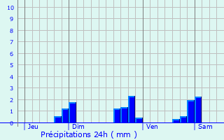 Graphique des précipitations prvues pour Liniez