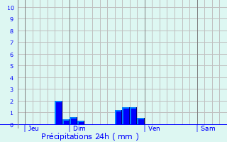 Graphique des précipitations prvues pour Ligron