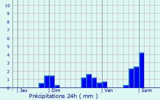 Graphique des précipitations prvues pour Varennes-sur-Fouzon