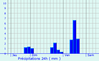 Graphique des précipitations prvues pour Mareuil