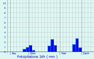 Graphique des précipitations prvues pour Le Clotre-Saint-Thgonnec