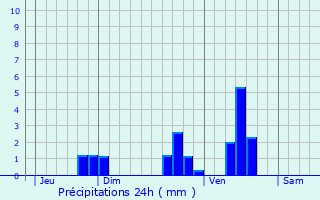 Graphique des précipitations prvues pour La Rochebeaucourt-et-Argentine