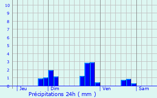 Graphique des précipitations prvues pour Gouesnou