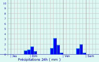 Graphique des précipitations prvues pour Lampaul-Guimiliau