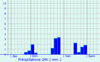 Graphique des précipitations prvues pour Malicornay