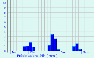 Graphique des précipitations prvues pour La Roche-Maurice