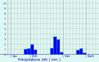 Graphique des précipitations prvues pour Saint-Thonan