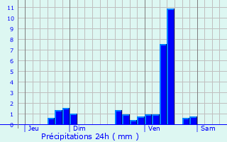 Graphique des précipitations prvues pour Couze-et-Saint-Front