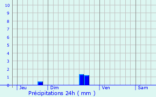 Graphique des précipitations prvues pour Muzillac