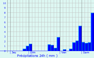 Graphique des précipitations prvues pour Connerr