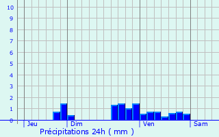 Graphique des précipitations prvues pour Balignac