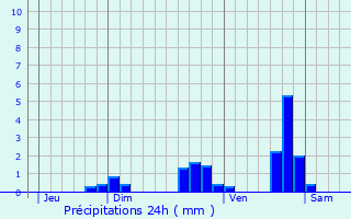 Graphique des précipitations prvues pour Trmouille