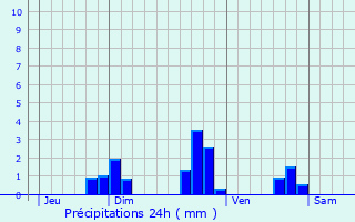 Graphique des précipitations prvues pour Landerneau