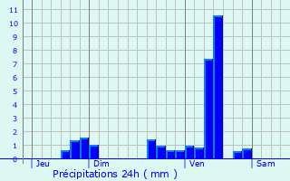 Graphique des précipitations prvues pour Baneuil