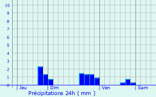 Graphique des précipitations prvues pour Trondes