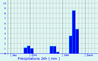 Graphique des précipitations prvues pour La Chapelle-Montmoreau