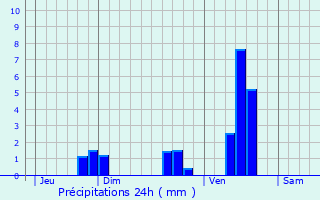 Graphique des précipitations prvues pour Saint-Martin-le-Pin