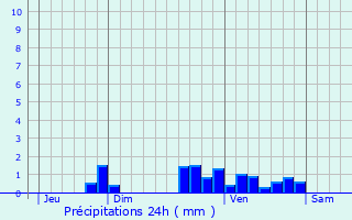 Graphique des précipitations prvues pour Mansonville