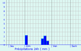 Graphique des précipitations prvues pour Saint-Vallier