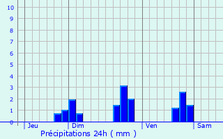 Graphique des précipitations prvues pour Logonna-Daoulas