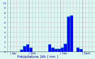 Graphique des précipitations prvues pour Monmarvs