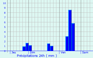Graphique des précipitations prvues pour Milhac-de-Nontron