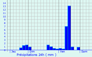 Graphique des précipitations prvues pour Marsaneix