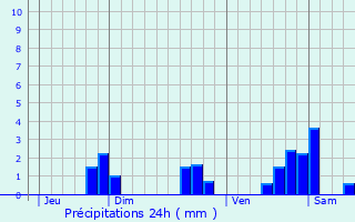 Graphique des précipitations prvues pour Saint-Grgoire
