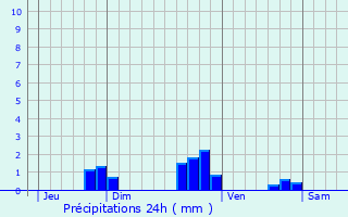 Graphique des précipitations prvues pour ply