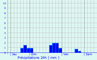 Graphique des précipitations prvues pour Lafauche