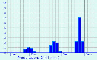 Graphique des précipitations prvues pour Chanterelle