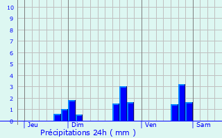 Graphique des précipitations prvues pour Hanvec