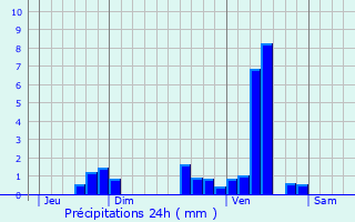 Graphique des précipitations prvues pour Saint-Aubin-de-Lanquais