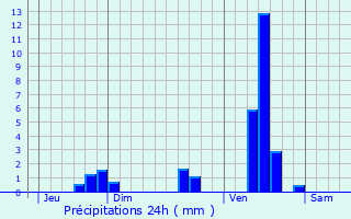 Graphique des précipitations prvues pour Agonac