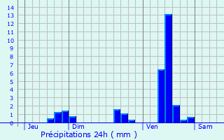 Graphique des précipitations prvues pour Champcevinel