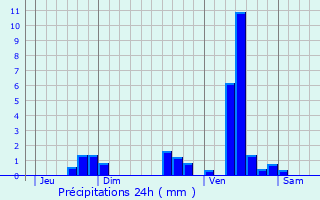 Graphique des précipitations prvues pour Coursac