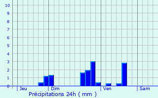 Graphique des précipitations prvues pour Fontgombault