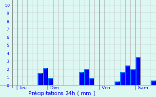 Graphique des précipitations prvues pour Saint-Gilles