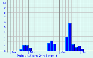 Graphique des précipitations prvues pour Saint-Vincent-de-Connezac
