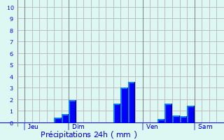 Graphique des précipitations prvues pour Niherne