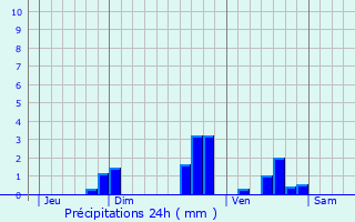 Graphique des précipitations prvues pour Ruffec