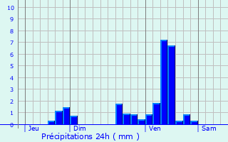 Graphique des précipitations prvues pour Plaisance