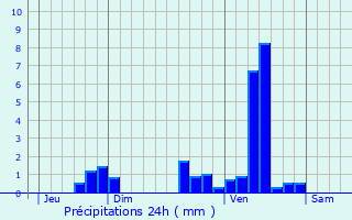 Graphique des précipitations prvues pour Saint-Germain-et-Mons