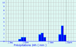 Graphique des précipitations prvues pour Plounvzel