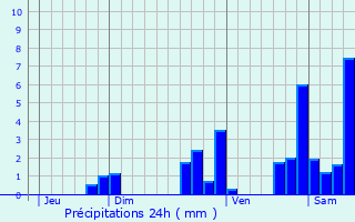 Graphique des précipitations prvues pour Coulaines