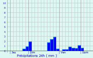 Graphique des précipitations prvues pour Villegongis
