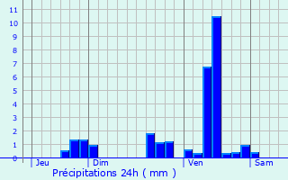 Graphique des précipitations prvues pour Beauregard-et-Bassac