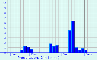 Graphique des précipitations prvues pour Vallereuil